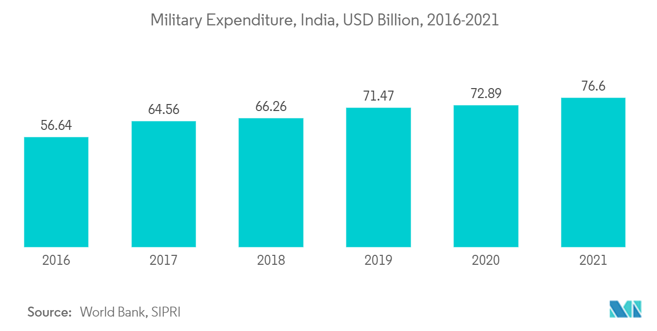 アジア太平洋地域の弾薬市場-軍事支出、インド、10億米ドル、2016-2021年
