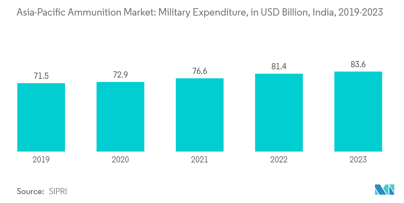 Asia-Pacific Ammunition Market: Military Expenditure, in USD Billion, India, 2019-2023