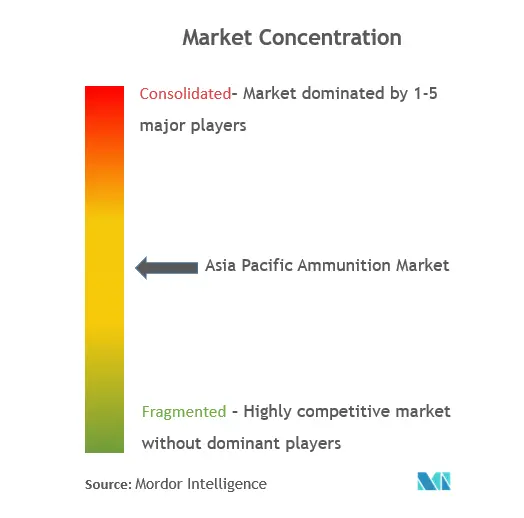 Concentration du marché des munitions en Asie-Pacifique