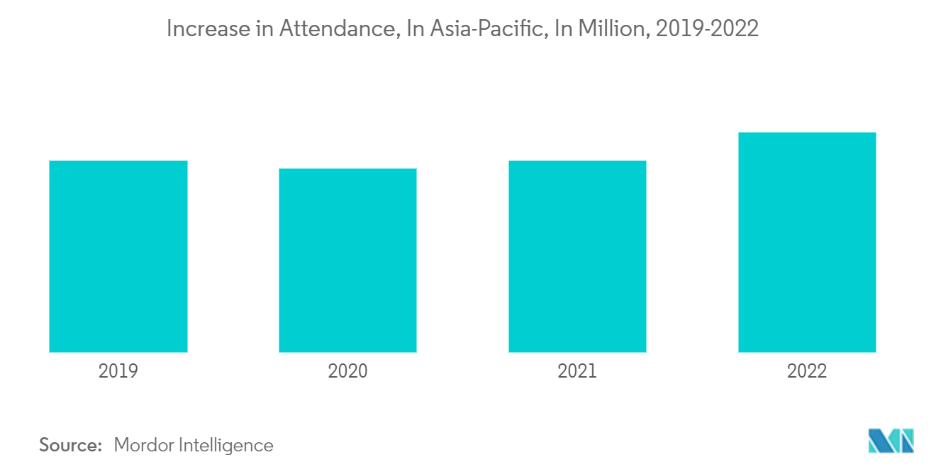 アジア太平洋地域の遊園地市場：アジア太平洋地域の入場者数の増加（単位：百万人、2019年～2022年