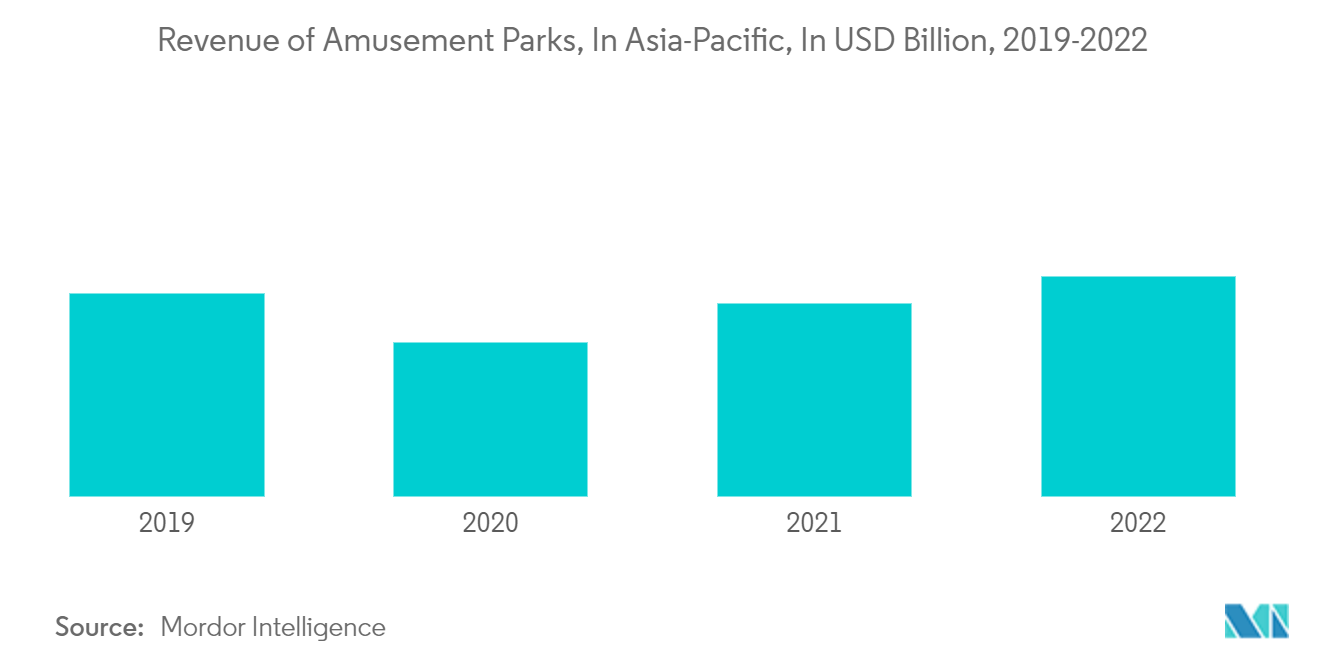 アジア太平洋地域の遊園地市場アジア太平洋地域の遊園地売上高（単位：億米ドル、2019年～2022年
