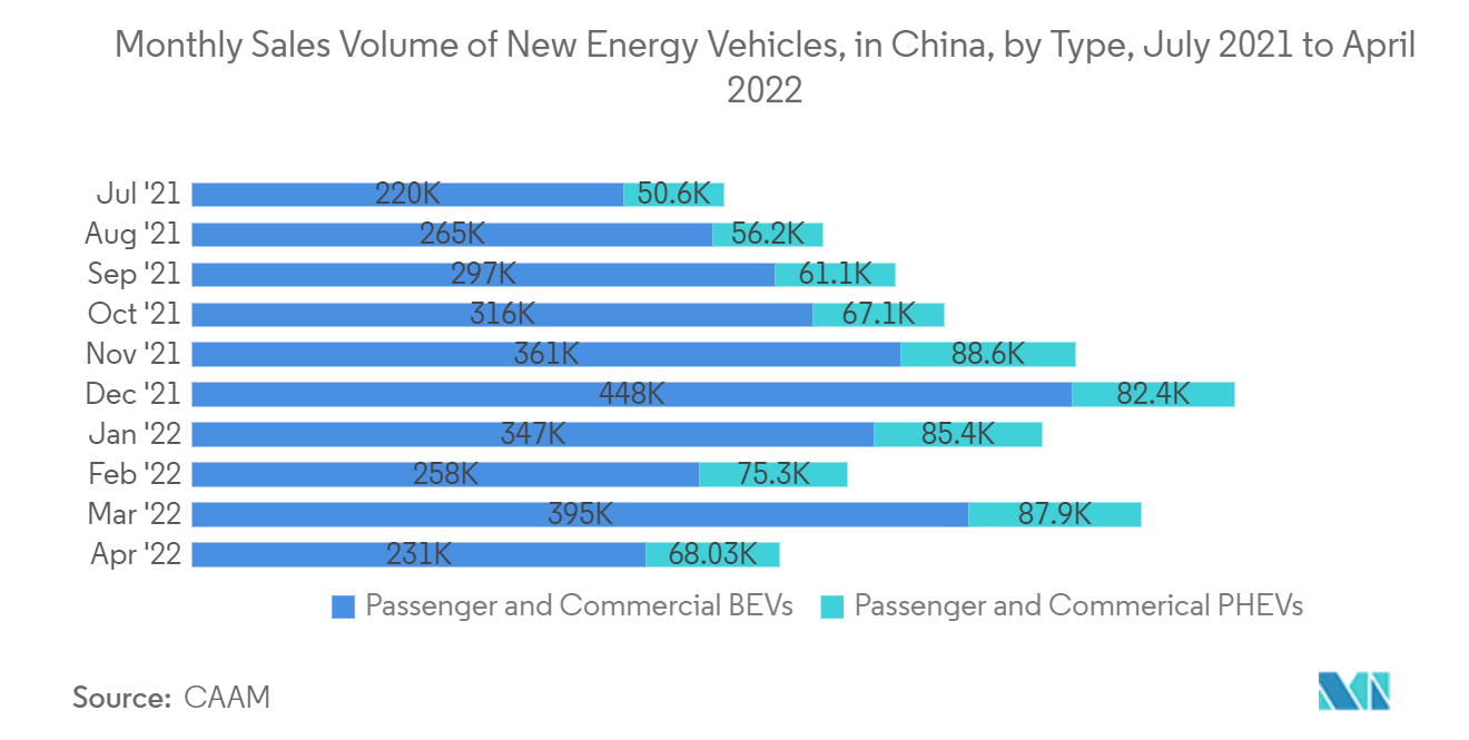 APACアナログIC市場：中国における新エネルギー車のタイプ別月次販売台数（2021年7月～2022年4月