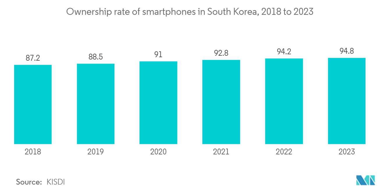 APAC Analog IC Market: Number of 5G subscriptions, in Japan, in Millions, 2020 - 2022