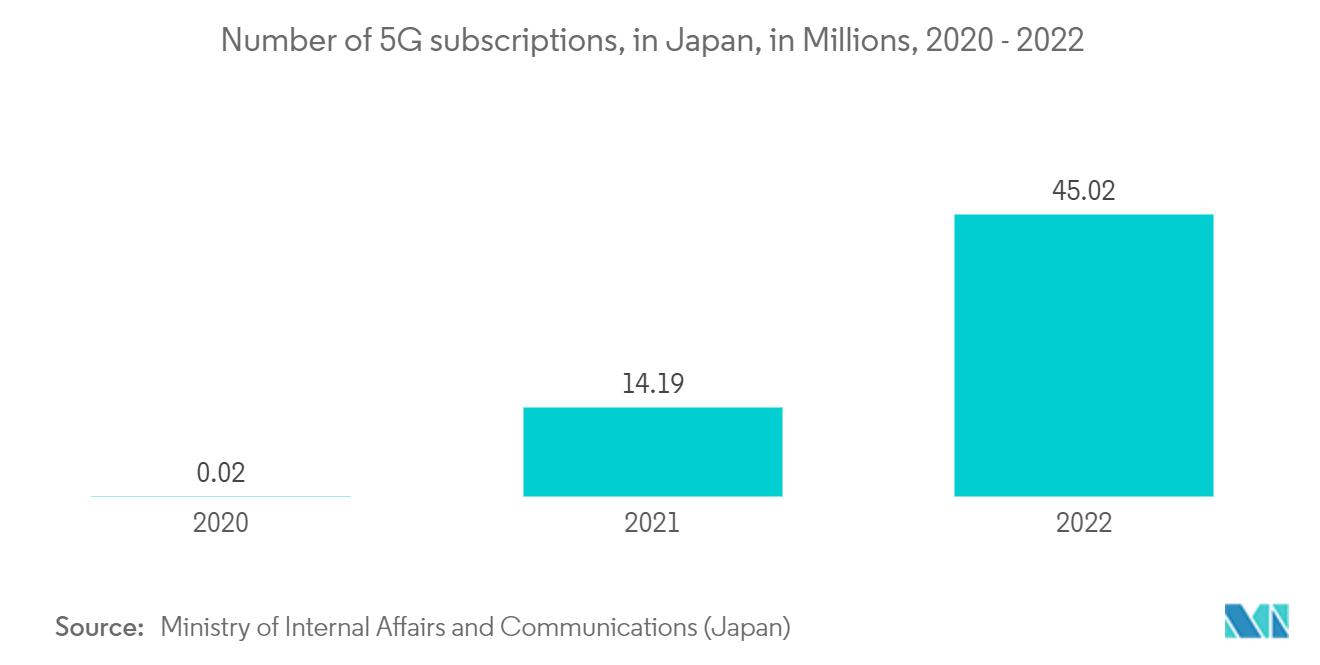 APACアナログIC市場：日本の5G契約数（単位：百万）：2020年～2022年