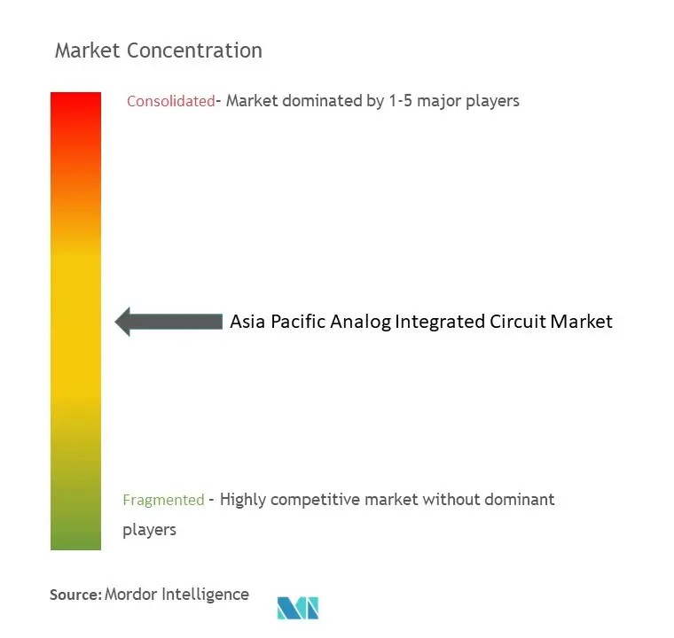 APAC アナログ IC市場集中度