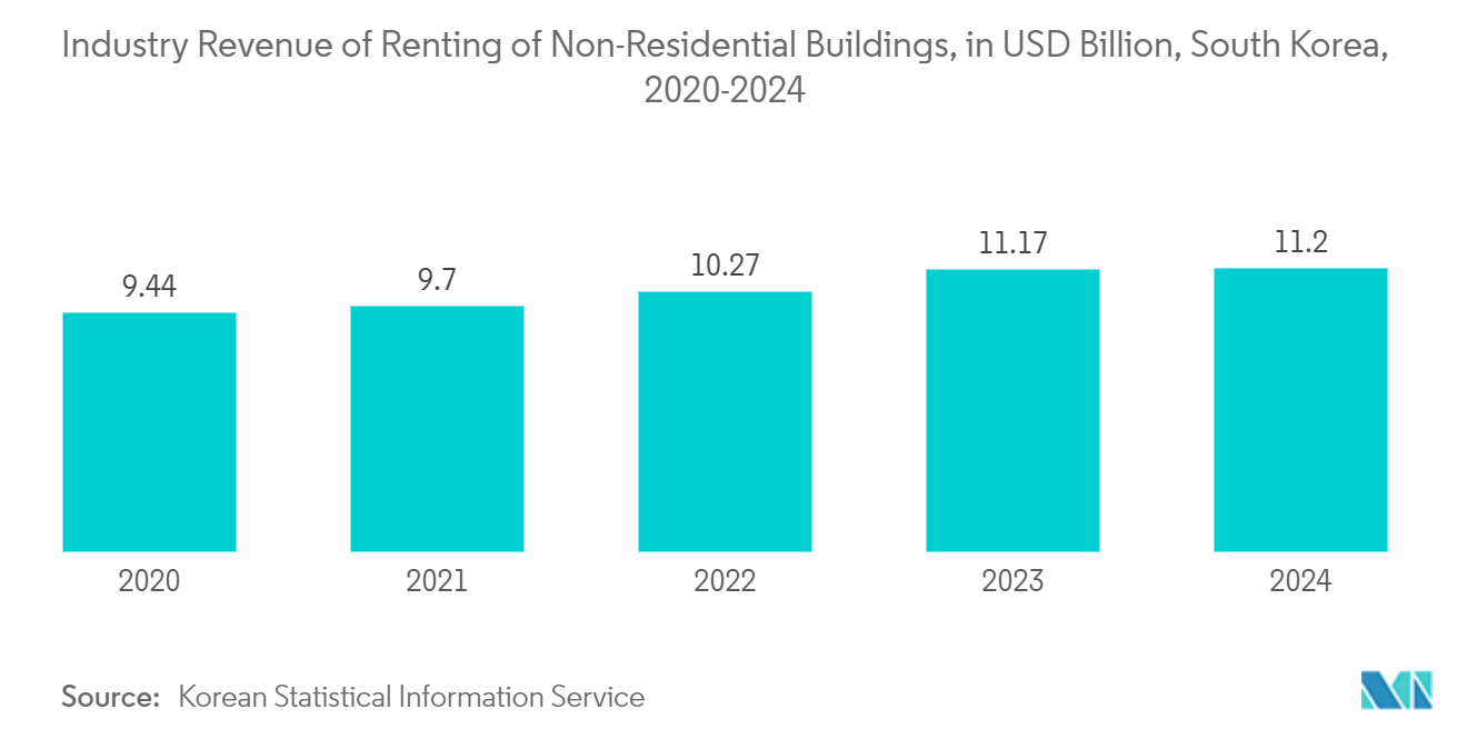 アジア太平洋地域のアンカーとグラウト市場：非住宅建築物の賃貸産業収益（億米ドル）、韓国、2020-2024年