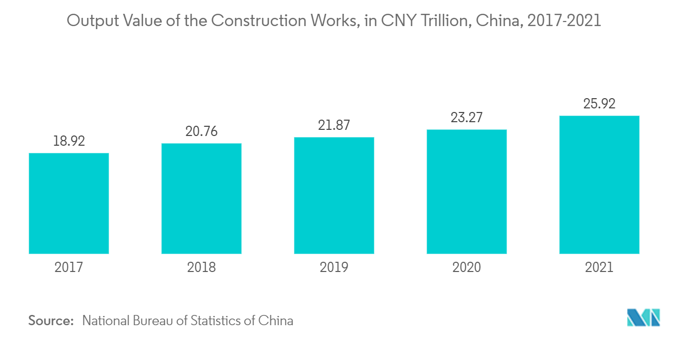 アジア太平洋地域のアンカーとグラウト市場：建設工事の生産額（兆人民元）、中国、2017年～2021年