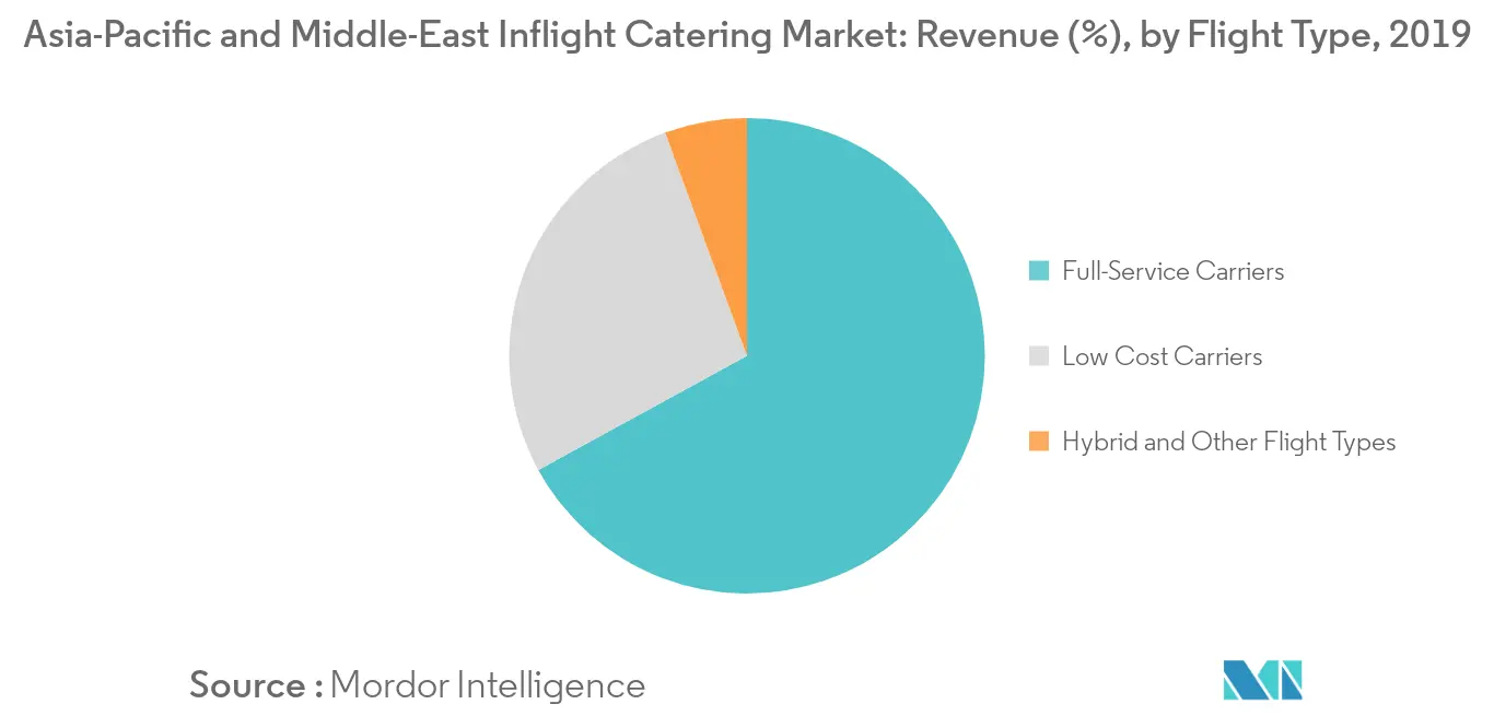 asia-pacific and middle-east inflight catering market segment