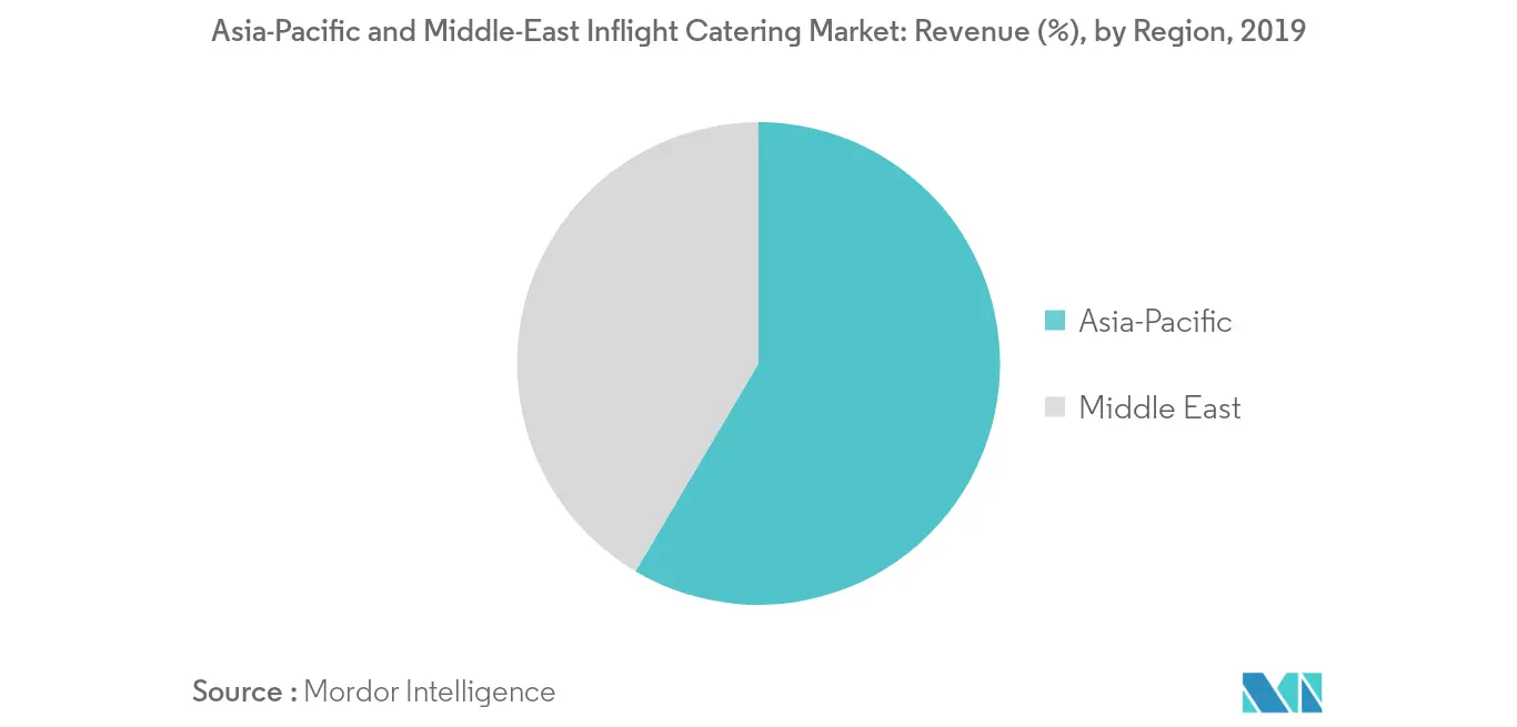 asia-pacific and middle-east inflight catering market geography