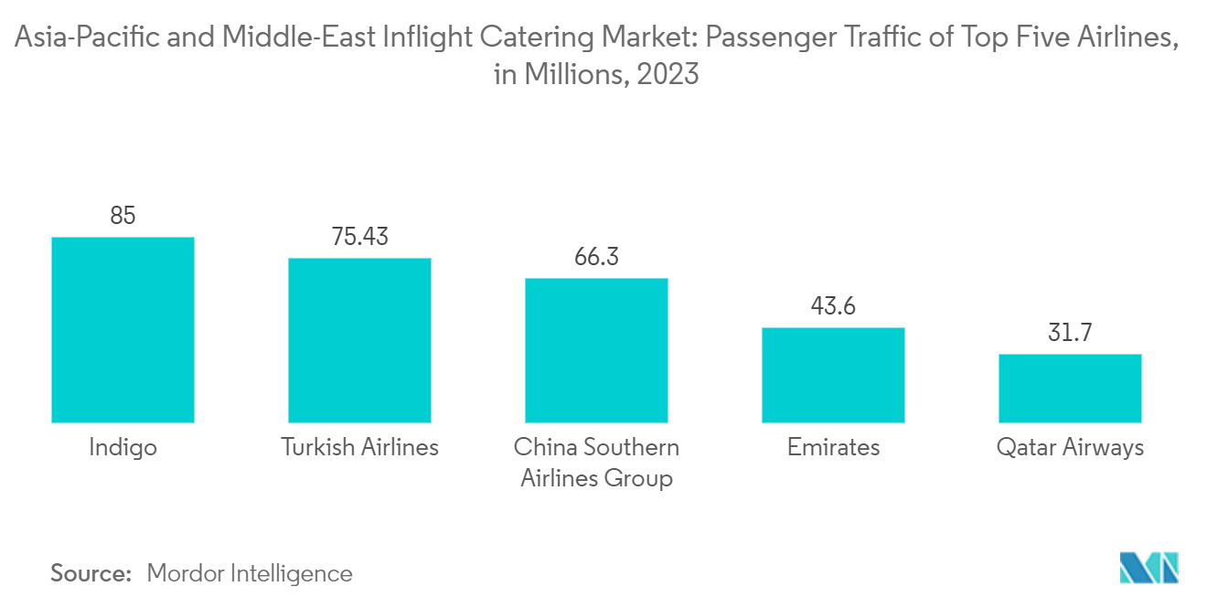 Asia-Pacific and Middle-East Inflight Catering Market: Passenger Traffic of Top Five Airlines, in Millions, 2023