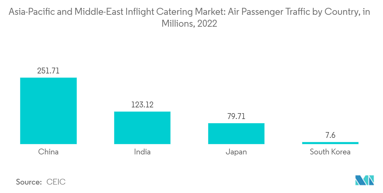 아시아 태평양 및 중동 기내 케이터링 시장: 2022년 수백만 단위의 국가별 항공 승객 교통량
