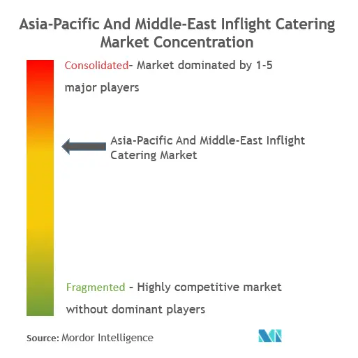 집중도 - 아시아 태평양 및 중동 기내 케이터링 시장 집중도