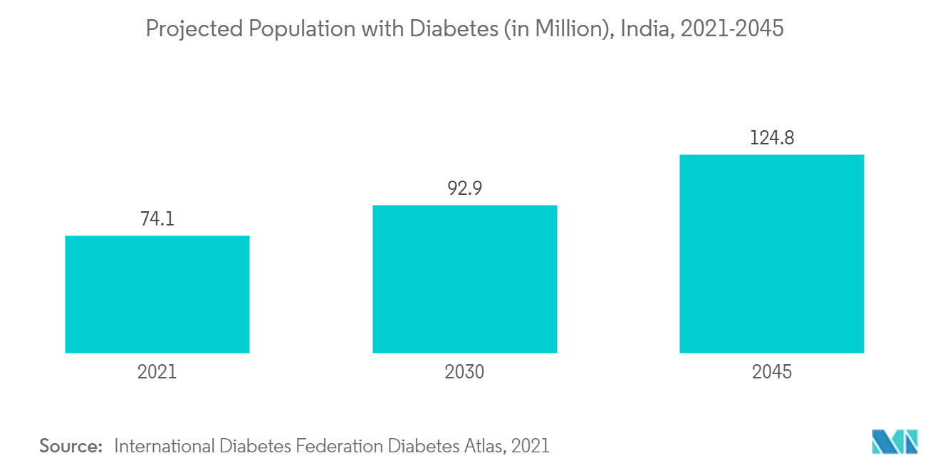アジア太平洋地域の麻酔薬市場糖尿病人口予測（単位：百万人）、インド、2021-2045年