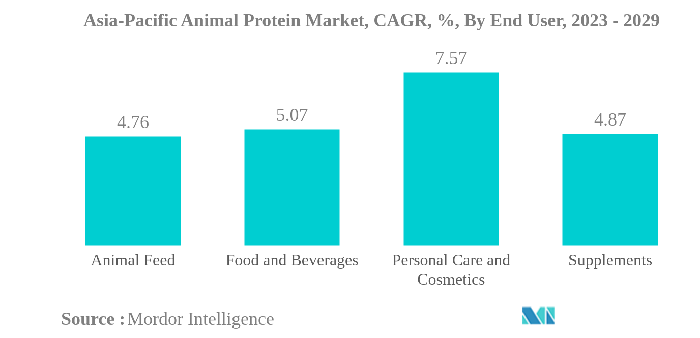 سوق البروتين الحيواني في آسيا والمحيط الهادئ سوق البروتين الحيواني في آسيا والمحيط الهادئ ، معدل النمو السنوي المركب ، ٪ ، حسب المستخدم النهائي ، 2023-2029