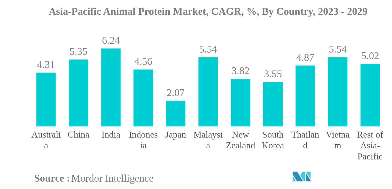 سوق البروتين الحيواني في آسيا والمحيط الهادئ سوق البروتين الحيواني في آسيا والمحيط الهادئ ، معدل النمو السنوي المركب ، ٪ ، حسب البلد ، 2023-2029