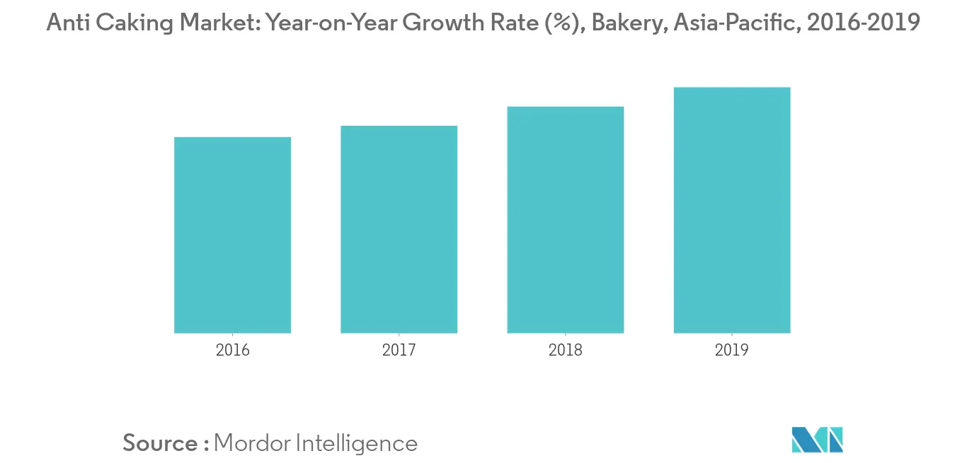 Mercado Antiaglomerante Taxa de Crescimento Anual (%), Padaria, Ásia-Pacífico, 2016-2019