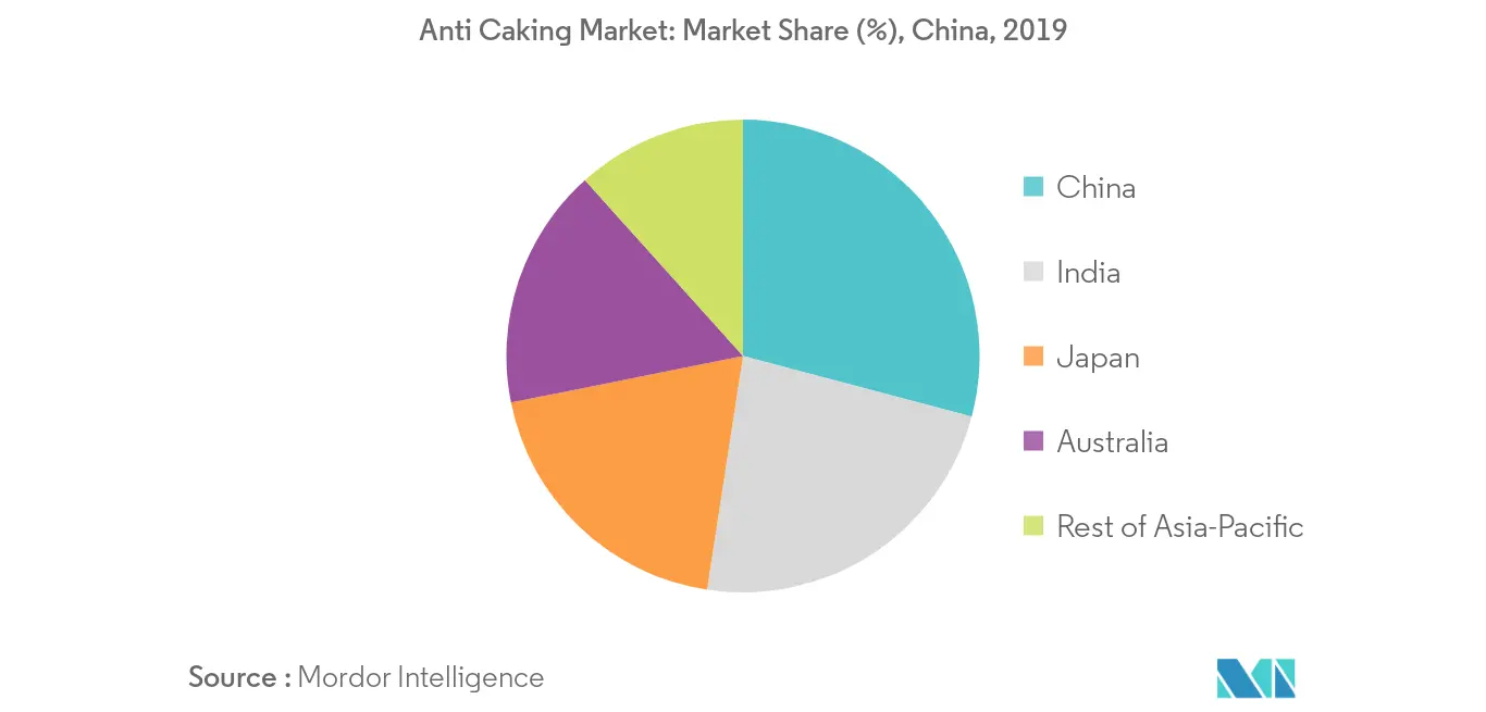 Anti-Caking-Markt im asiatisch-pazifischen Raum Trends Anti-Caking-Markt Marktanteil (%), China, 2019
