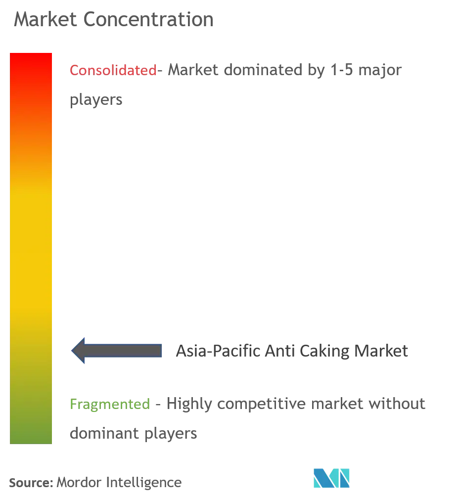 Asia-Pacific Anti-Caking Market Concentration