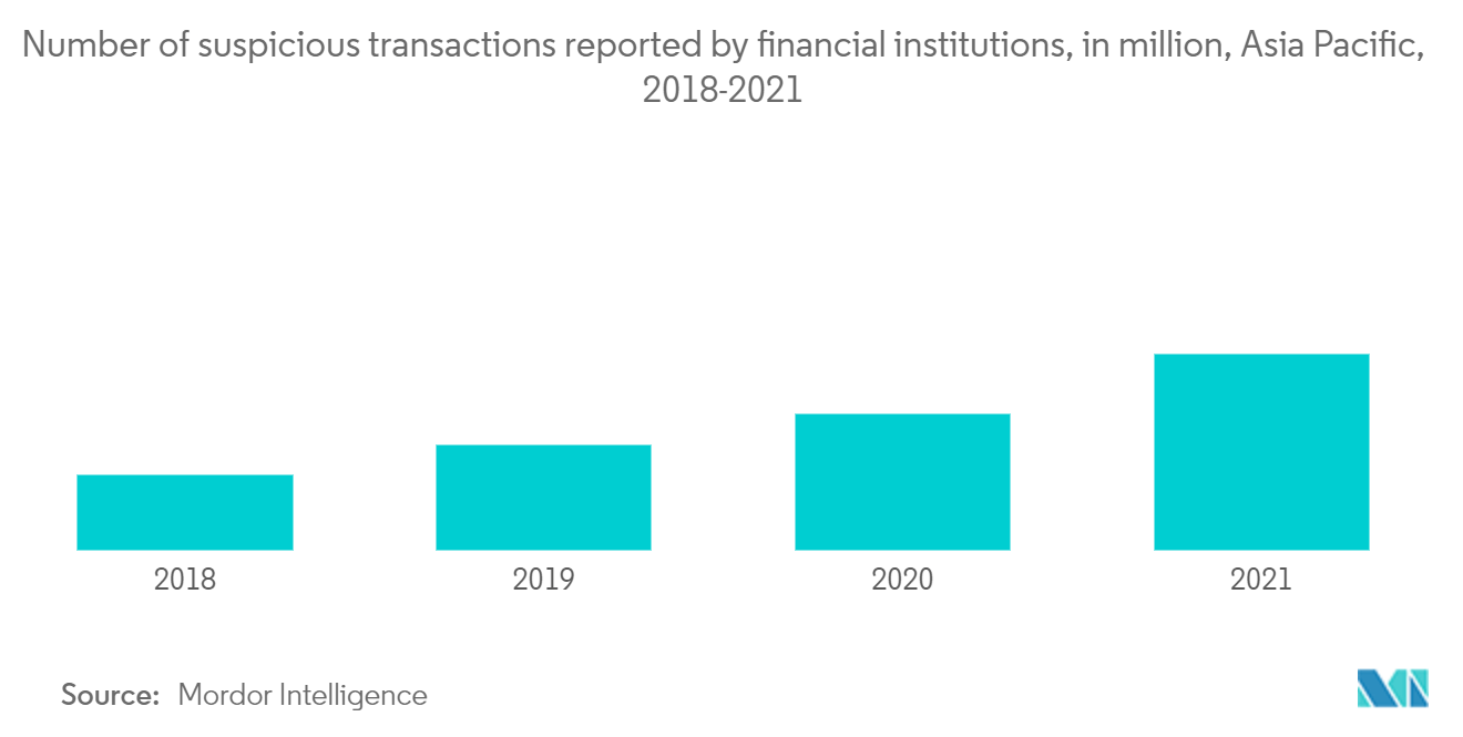 Asia Pacific AML solutions market