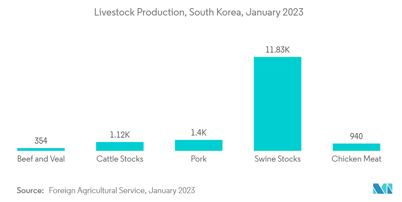 亚太地区抗球虫药市场：韩国畜牧业生产，2023 年 1 月
