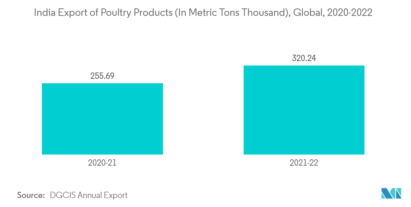 APAC-Markt für Antikokzidien-Medikamente Indien-Export von Geflügelprodukten (in Tausend Tonnen), weltweit, 2020–2022