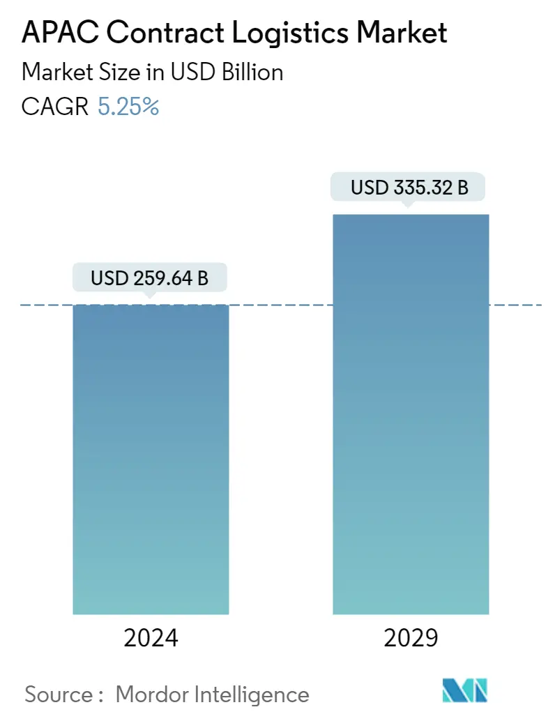 アジア太平洋（APAC）契約物流市場概要