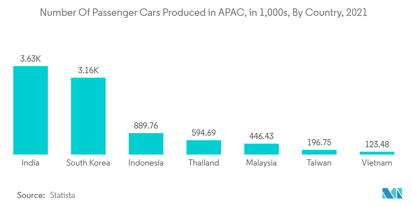 APACのコントラクト・ロジスティクス動向 - APACにおける乗用車生産台数