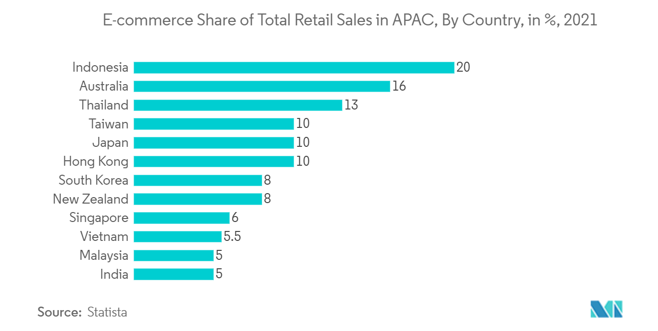 アジア太平洋地域（APAC）のコントラクトロジスティクス市場動向 - APACの小売売上高全体に占めるEコマースのシェア