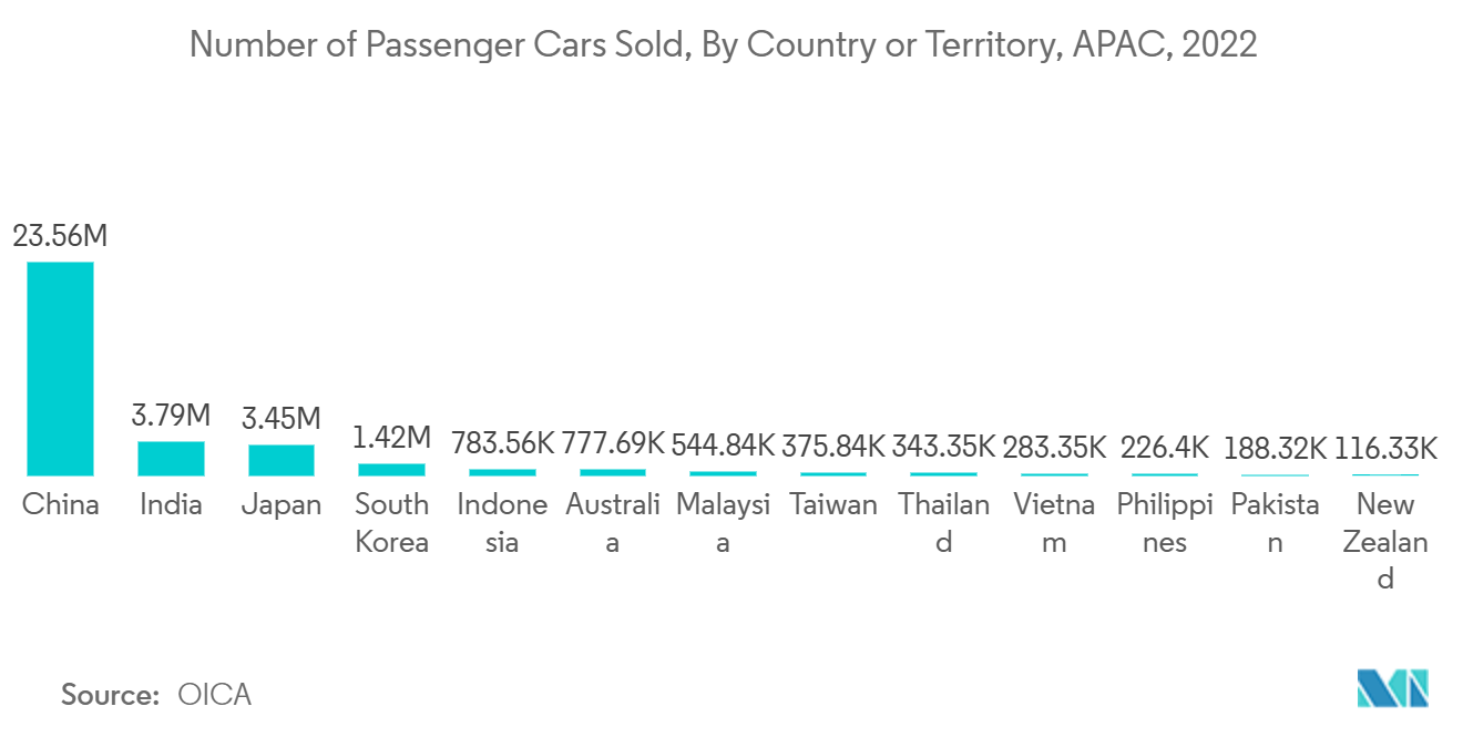 Asia Pacific (APAC) Contract Logistics Market - Number of Passenger Cars Sold, By Country or Territory, APAC, 2022