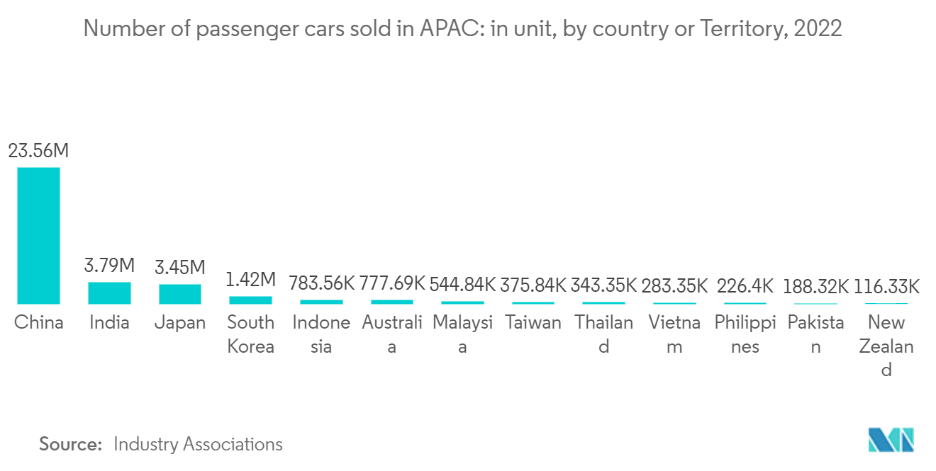 APAC Contract Logistics Market - Number of passenger cars sold in APAC: in unit, by country or Territory, 2022