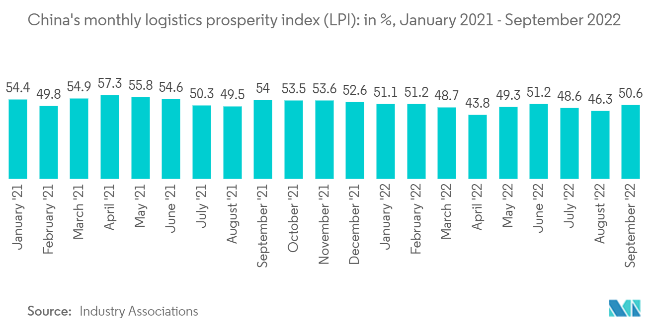 Asia Pacific (APAC) Contract Logistics Market - China's monthly logistics prosperity index (LPI): in %, January 2021 - September 2022