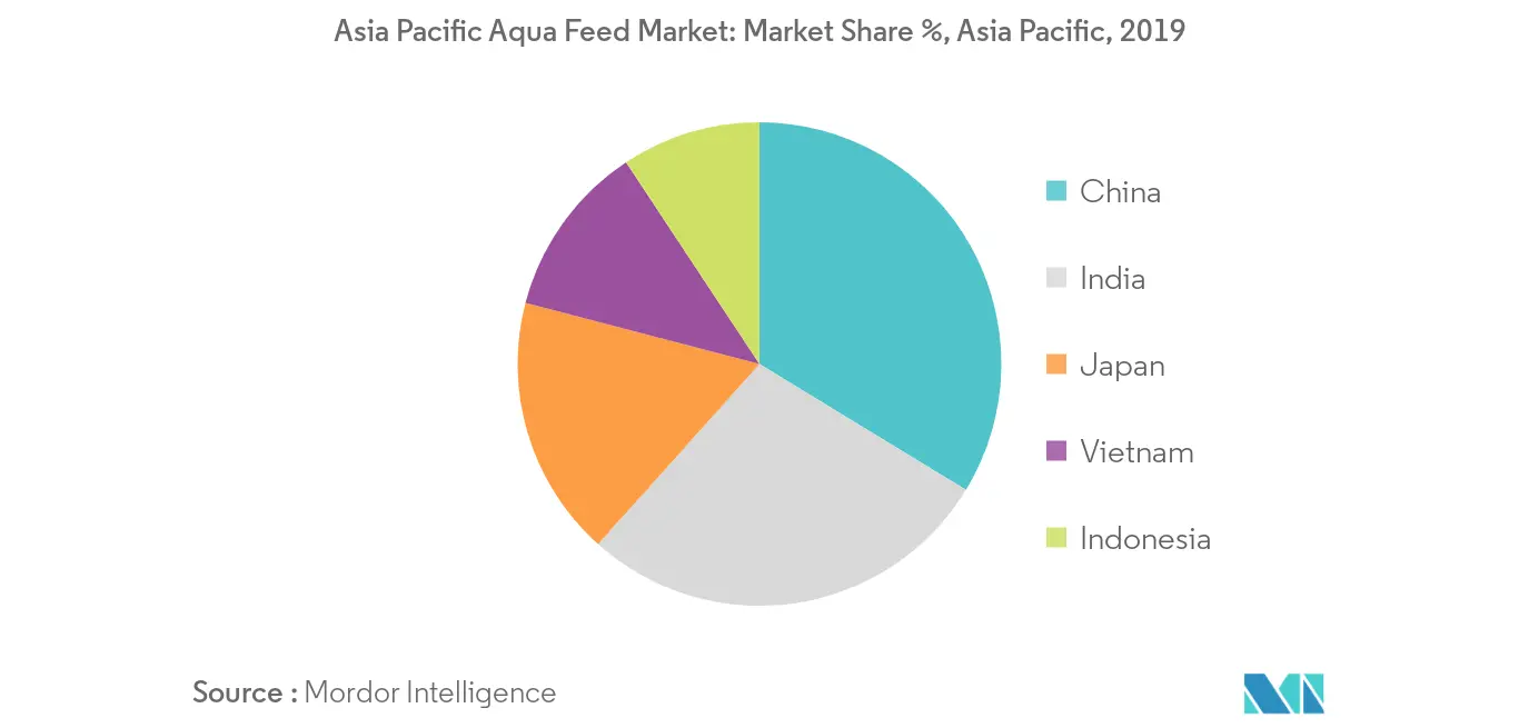 Asia Pacific Aqua Feed Market