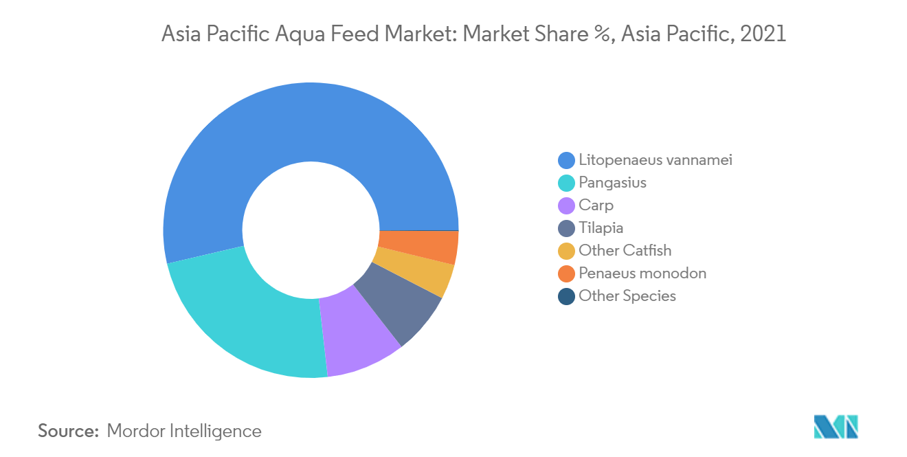 Asia Pacific Aqua Feed Market