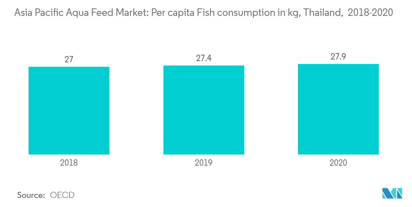 Рынок кормов для аквакультуры в Азиатско-Тихоокеанском регионе потребление рыбы на душу населения в кг, Таиланд, 2018–2020 гг.