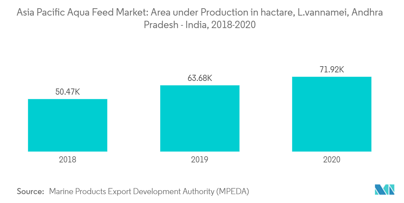 سوق الأعلاف المائية في منطقة آسيا والمحيط الهادئ منطقة الإنتاج في هكتار، L.vannamei، ولاية أندرا براديش - الهند، 2018-2020