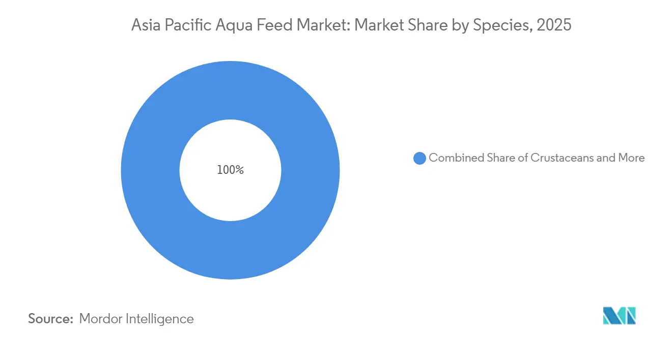 Asia Pacific Aqua Feed Market: Market Share by Species, 2025