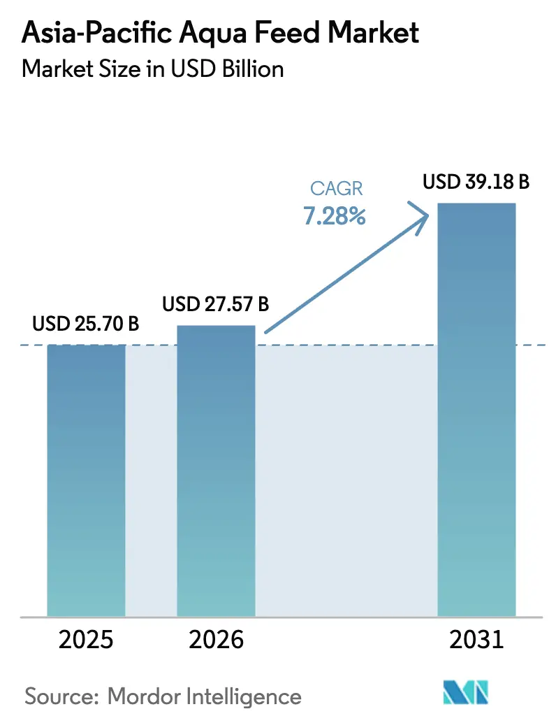 Asia-Pacific Aqua Feed Market (2025 - 2030)