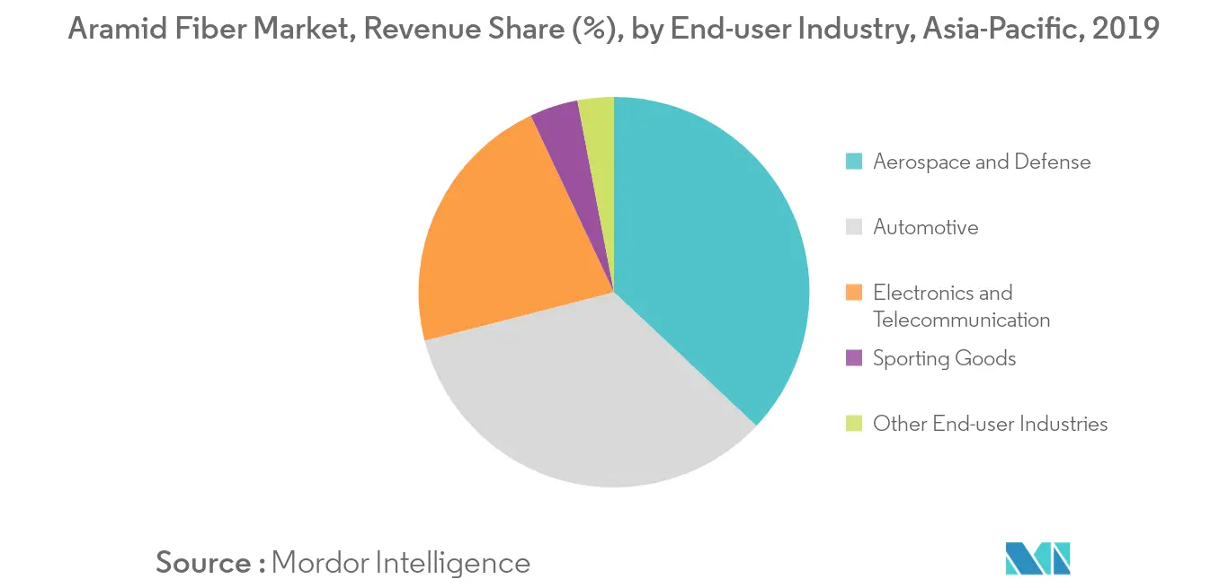 Mercado de Fibra de Aramida Ásia-Pacífico – Segmentação