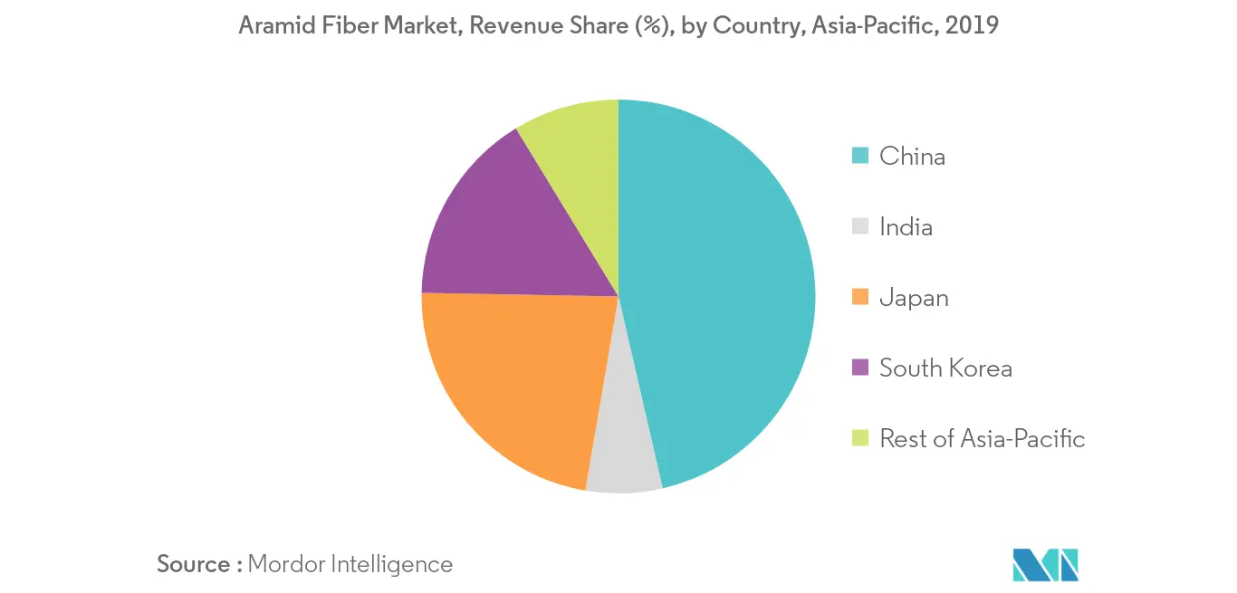 Asia-Pacific Aramid Fiber Market - Regional Trend