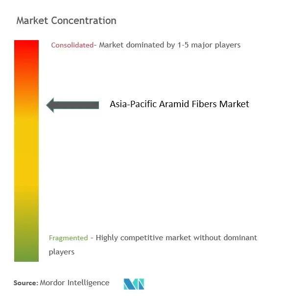 Asia-Pacific Aramid Fiber Market Concentration