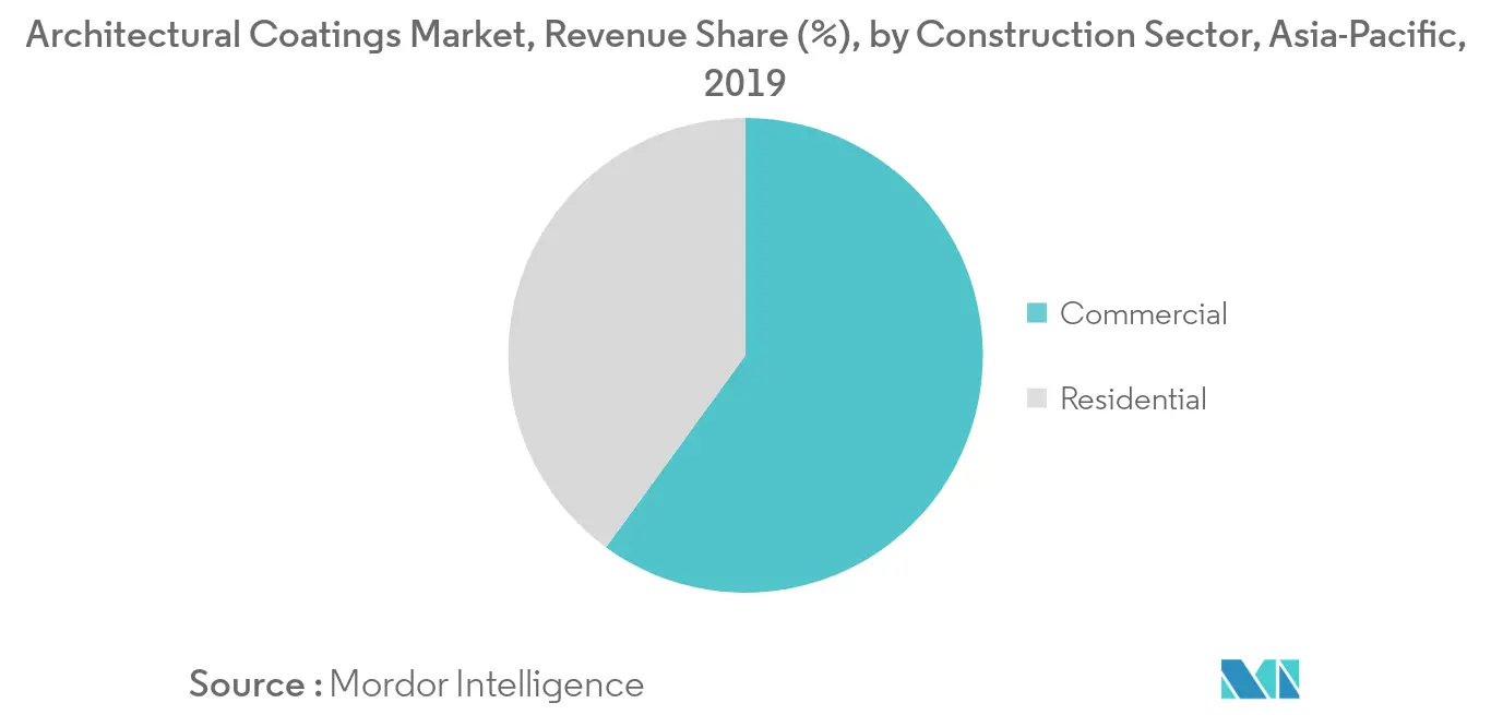 Tendances clés du marché des revêtements architecturaux en Asie-Pacifique