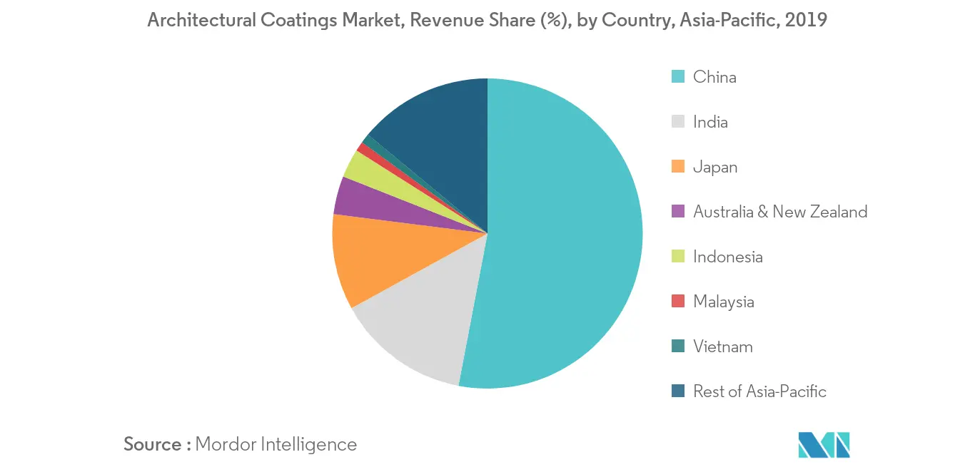 アジア太平洋地域の建築用塗料市場の成長率