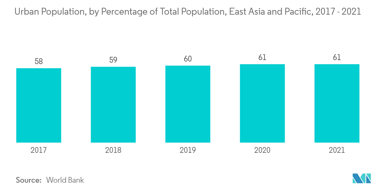 سوق الخدمات المعمارية في منطقة آسيا والمحيط الهادئ لسكان المناطق الحضرية، حسب النسبة المئوية لإجمالي السكان، شرق آسيا والمحيط الهادئ، 2017 - 2021