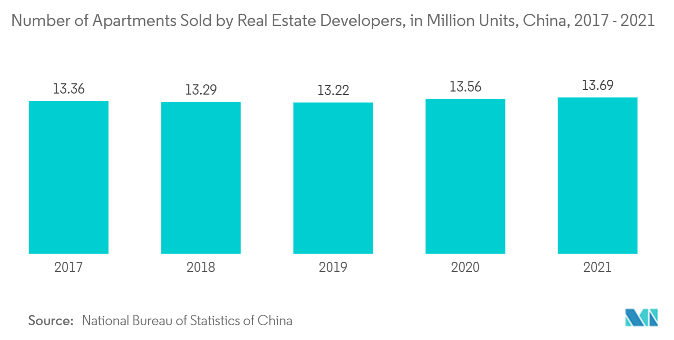 亚太建筑服务市场 2017 - 2021 年中国房地产开发商销售公寓数量（百万套）
