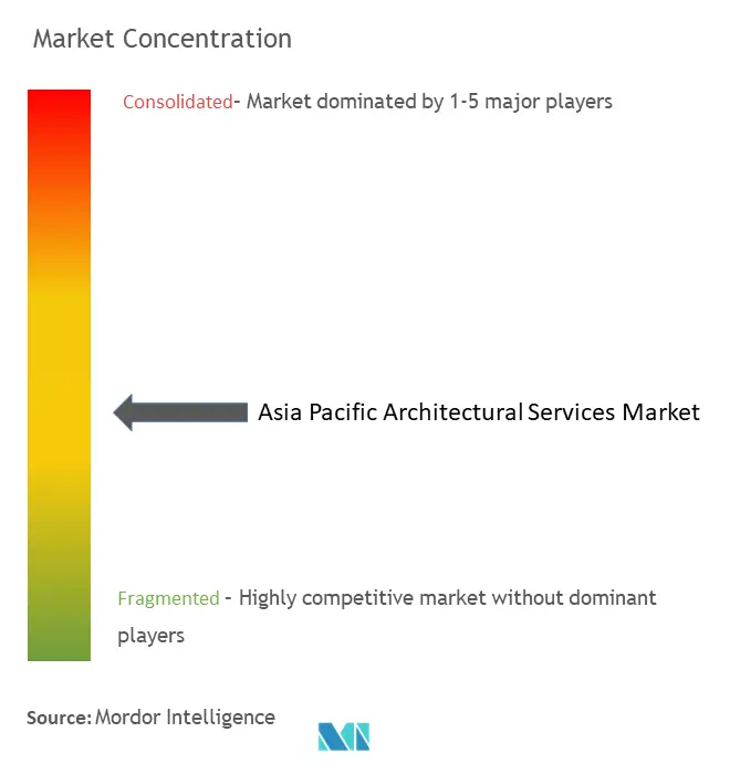Concentración del mercado de servicios de arquitectura de Asia Pacífico