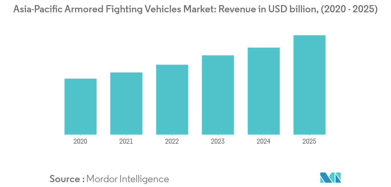 Asia-Pacific Armored Fighting Vehicles Market_trend1