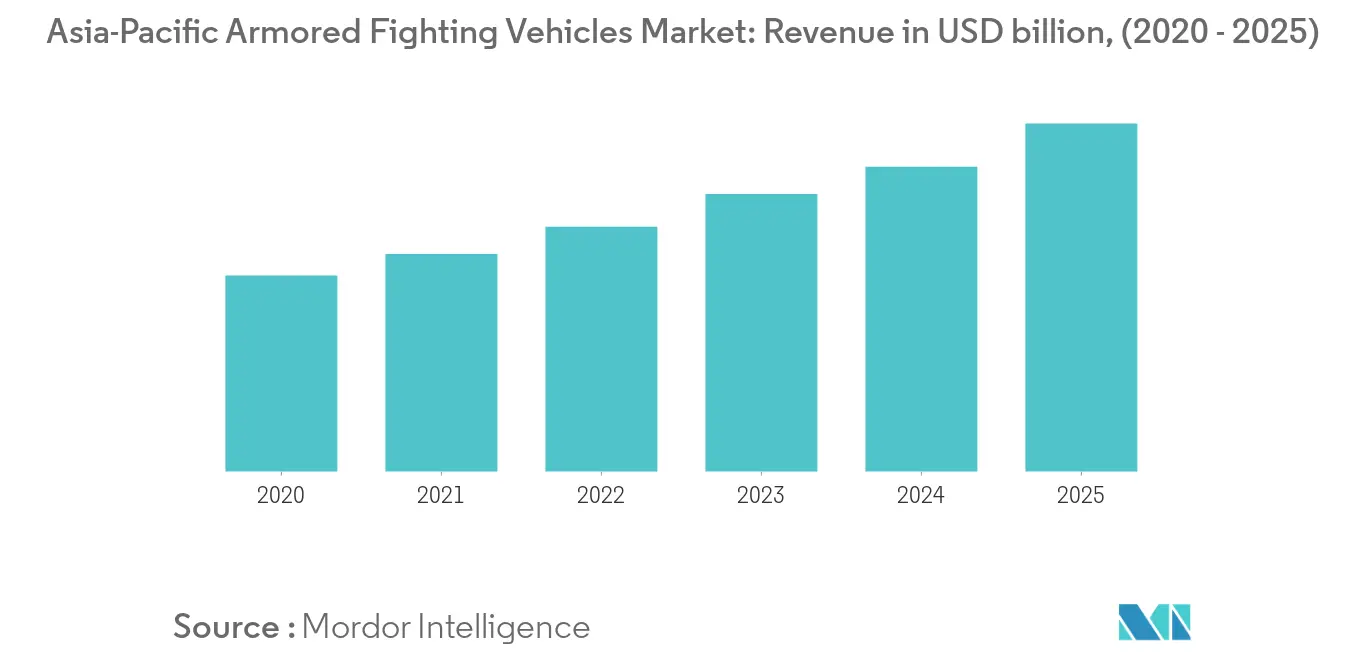 アジア太平洋地域の装甲戦闘車市場_trend1