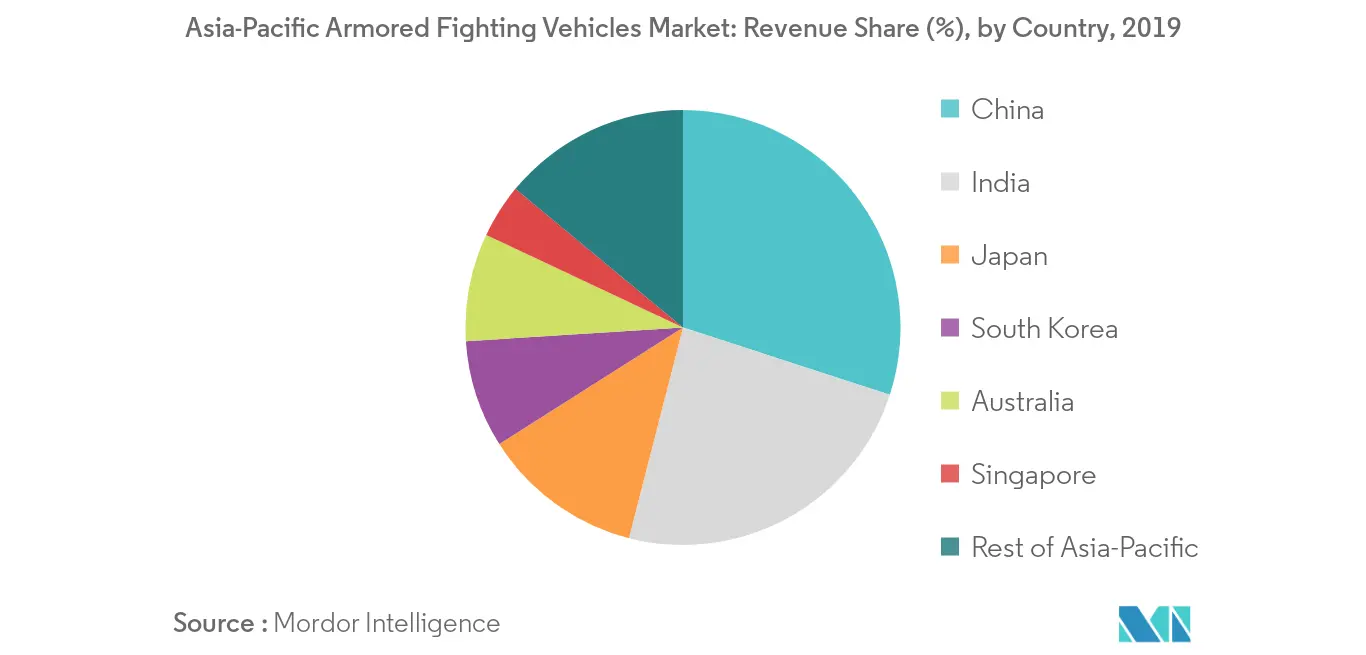 Asia-Pacific Armored Fighting Vehicles Market_geography