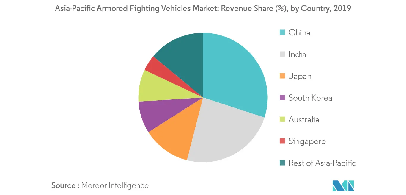 アジア太平洋装甲戦闘車市場_地理