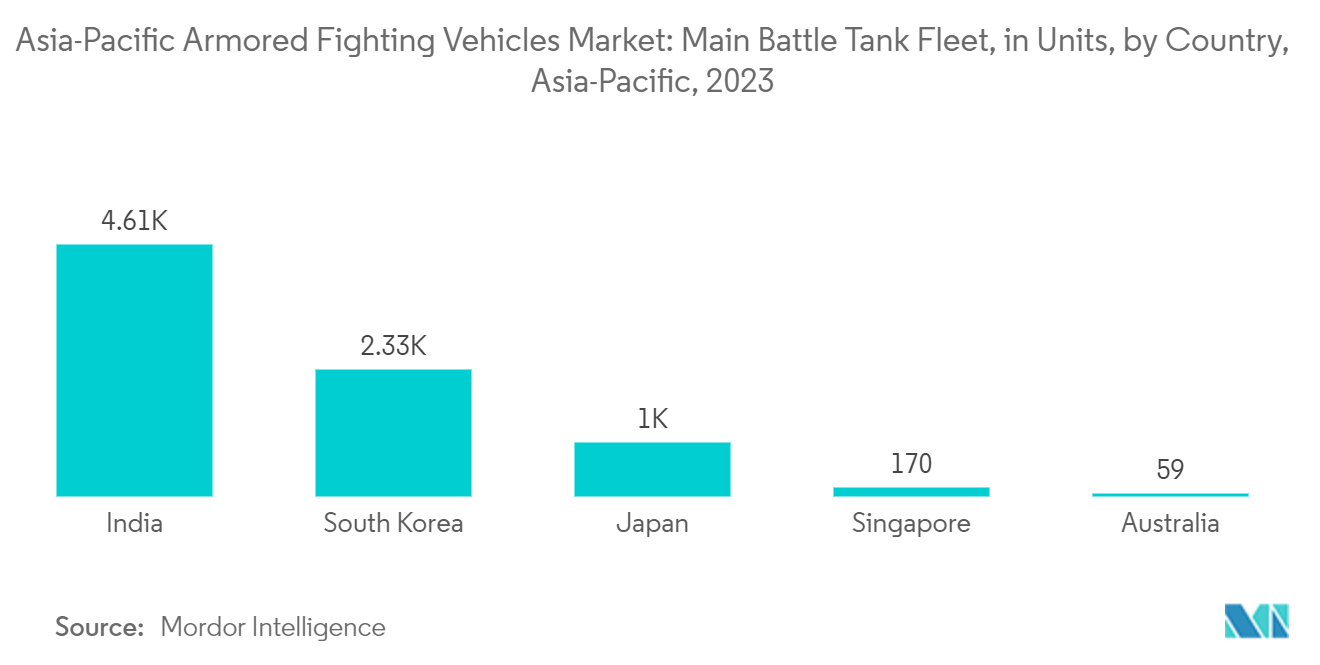 Asia-Pacific Armored Fighting Vehicles Market: Main Battle Tank Fleet Strength (Units) by Country, Asia-Pacific, 2023